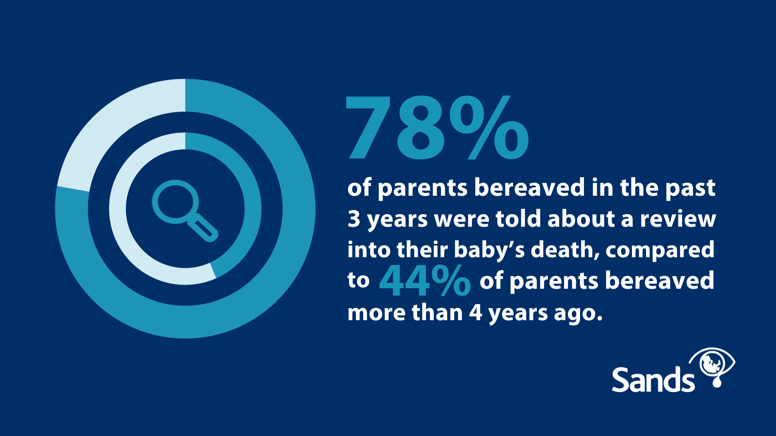 Image with text 78% of parents in the past 3 years were told about a review into their baby's death, compared to 44% of parents bereaved more than 4 years ago